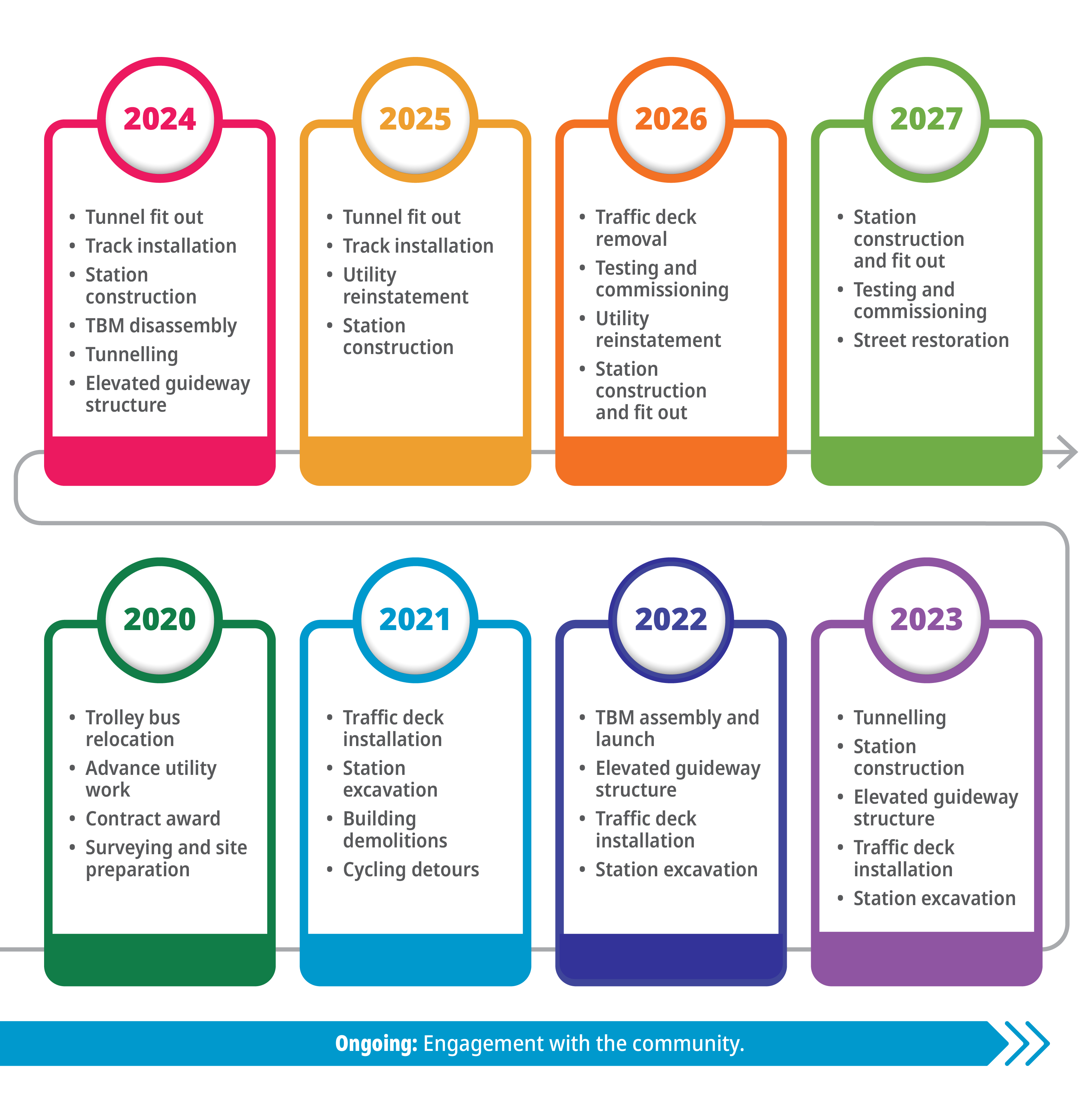 Infographic of construction timeline.